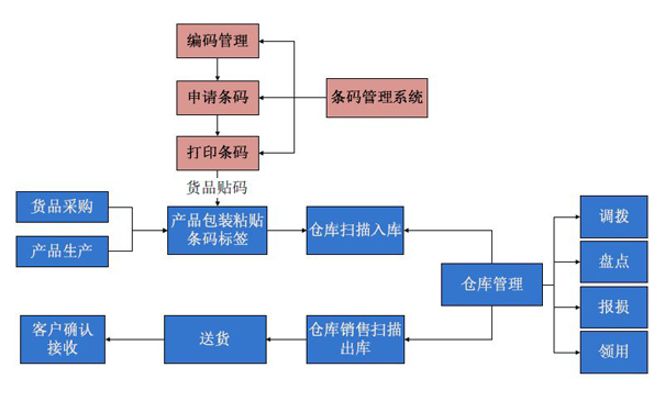 1554869097281544.jpg 條碼管理系統(tǒng).jpg