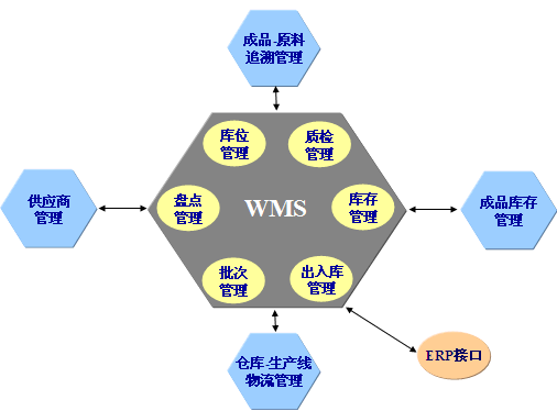 倉庫管理?xiàng)l碼解決方案
