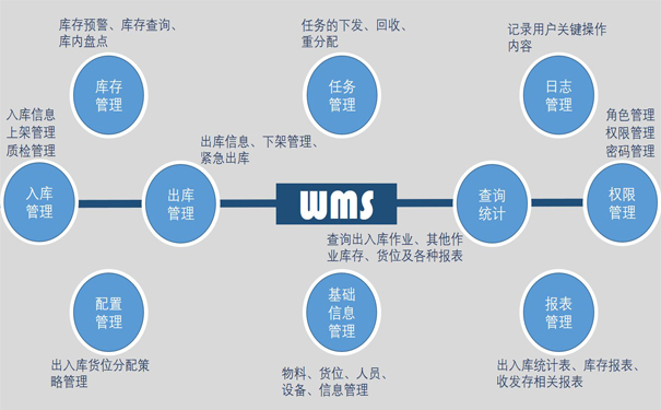 WMS倉庫管理系統(tǒng)有什么功能呢？