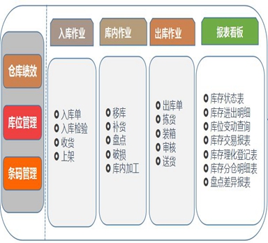 如何才能實(shí)現(xiàn)倉庫智能出入庫和盤點(diǎn)