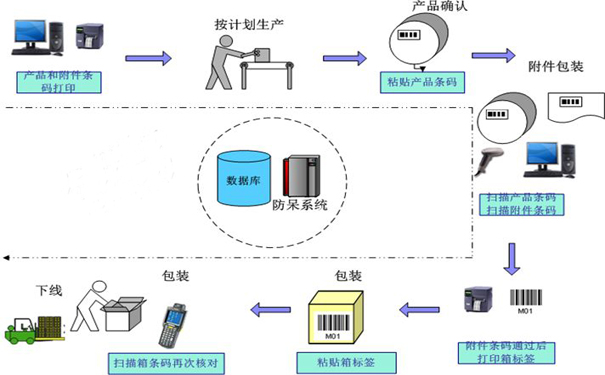 包裝時漏裝、多裝、錯裝該怎么辦？