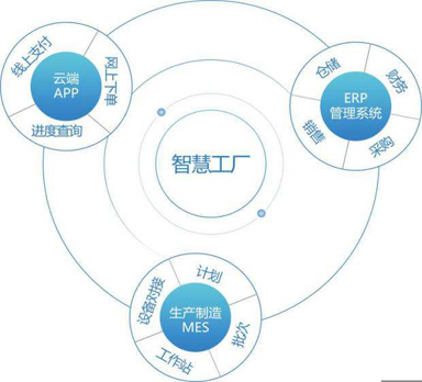 工業(yè)4.0熱潮不斷，驅(qū)使制造業(yè)搶建智能工廠