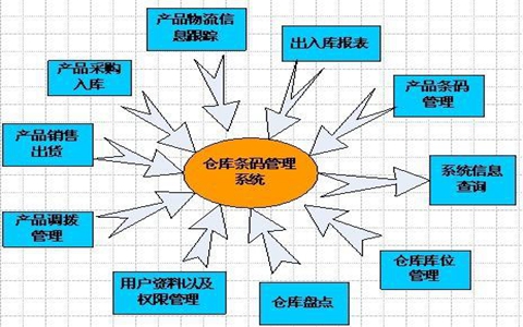 WMS與數(shù)據(jù)采集器助力倉庫走進(jìn)信息化時(shí)代