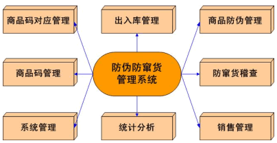 如何利用條碼進行防偽防竄貨管理呢？