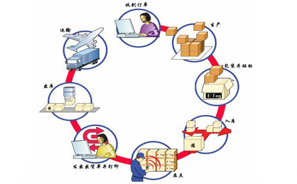 物流、超市、工廠倉庫庫存與系統(tǒng)數(shù)量對不上？找東莞條碼