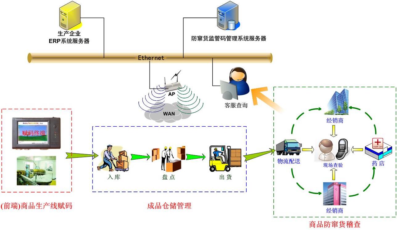 邦越智慧工廠之-條碼防偽，防竄貨解決方案！
