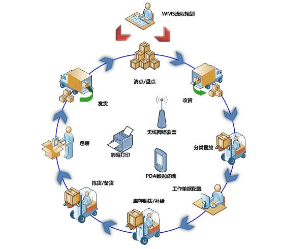 企業(yè)為什么要建立智能倉儲（WMS智能倉儲管理系統(tǒng)）？