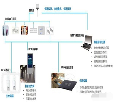 條碼管理如何應用在服裝企業(yè)？