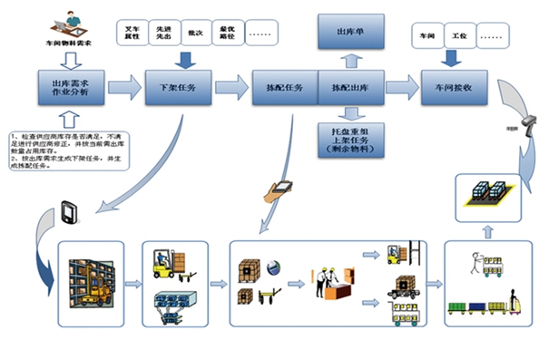 企業(yè)使用條碼倉庫管理系統(tǒng)WMS的效益有哪些？
