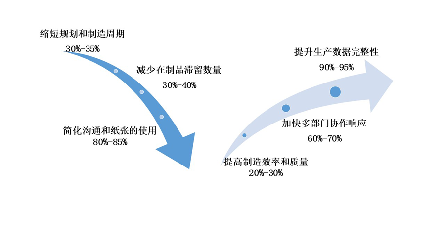 移動(dòng)生產(chǎn)報(bào)工系統(tǒng)可以為企業(yè)帶來(lái)哪些效益？