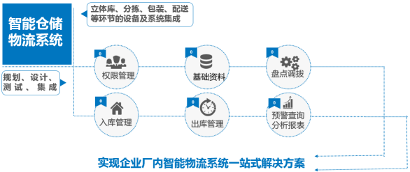 條碼打印機(jī)與管理系統(tǒng)ERP和WMS的集成