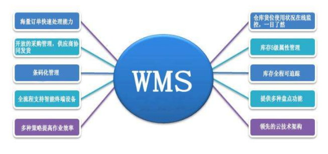WMS 解決方案